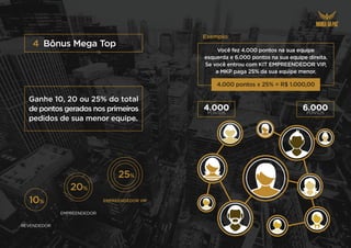 Bônus Mega Top
4
4.000 pontos x 25% = R$ 1.000,00
Exemplo:
REVENDEDOR
EMPREENDEDOR
EMPREENDEDOR VIP
10%
20%
25%
4.000
PONTOS
6.000
PONTOS
Ganhe 10, 20 ou 25% do total
de pontos gerados nos primeiros
pedidos de sua menor equipe.
Você fez 4.000 pontos na sua equipe
esquerda e 6.000 pontos na sua equipe direita.
Se você entrou com KIT EMPREENDEDOR VIP,
a MKP paga 25% da sua equipe menor.
 