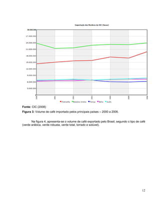 Fonte: CIC (2008)
Figura 3: Volume de café importado pelos principais países – 2000 a 2006.


       Na figura 4, apresenta-se o volume de café exportado pelo Brasil, segundo o tipo de café
(verde arábica, verde robusta, verde total, torrado e solúvel).




                                                                                            12
 