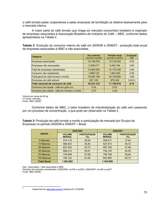 o café torrado pelas cooperativas e pelas empresas de torrefação se destina basicamente para
o mercado interno.
      A maior parte do café torrado que chega ao mercado consumidor brasileiro é originado
de empresas associadas à Associação Brasileira da Indústria do Café – ABIC, conforme dados
apresentados na Tabela 2.

Tabela 2: Evolução do consumo interno de café em 2005/06 e 2006/07 - produção total anual
de empresas associadas à ABIC e não associadas.

                                                                  Ano anterior           Período atual       Evolução
         Categoria
                                                                (nov/05 a out/06)      (nov/06 a out/07)       (%)
         Empresas associadas                                      10.146.576             10.718.244            5,63
         Empresas não associadas                                   3.358.477              3.454.194            2,85
         Total de empresas cadastradas                            13.505.053             14.172.438            4,94
         Consumo não cadastrado                                   1.899.130              1.953.255             2,85
         Total geral de café torrado e moído                      15.404.184             16.125.694            4,68
         Empresas de café solúvel                                  927.129                979.326             5,63(1)
         Total nacional de consumo de café                        16.331.312             17.105.019            4,74
         Consumo per-capita - café em grão cru                         5,34                   5,53
         Consumo per-capita - café em torrado e moído                  4,27                   4,42

Volume em sacas de 60 kg
(1) Fonte: mercado
Fonte: ABIC (2008)9


      Conforme dados da ABIC, o setor brasileiro de industrialização do café vem passando
por um processo de concentração, o que pode ser observado na Tabela 3.


Tabela 3: Produção de café torrado e moído e participação de mercado por Grupos de
Empresas no período 2005/06 e 2006/07 – Brasil

                                                  2005/2006                                     2006/2007
                  GRUPO                  VOLUME           PARTICIPAÇÃO              VOLUME            PARTICIPAÇÃO
                                         MENSAL                (%)                  MENSAL                 (%)
                 5 Maiores               474.119               36,93                 508.477                37,84
                10 Maiores               588.433               45,84                 627.813                46,72
                20 Maiores               651.030               50,72                 697.165                51,88
                30 Maiores               688.213               53,61                 738.140                54,93
                50 Maiores               740.598               57,69                 790.706                58,84
               100 Maiores               795.122               61,94                 842.893                62,72
               Total Geral              1.283.682                                   1.343.808

Obs.: Associadas + Não associadas à ABIC
Períodos de produção considerados: 2005/2006: nov/05 a out/06 // 2006/2007: nov/06 a out/07
Fonte: ABIC (2008)




9
          Disponível em www.abic.com.br (acesso em 21/02/08)
                                                                                                                        29
 