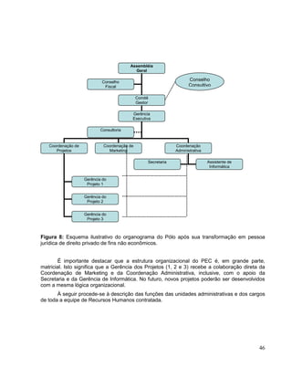 Assembléia
                                            Geral

                            Conselho
                                                                       Conselho
                             Fiscal                                    Consultivo

                                              Comitê
                                              Gestor

                                           Gerência
                                           Executiva

                            Consultoria


   Coordenação de            Coordenação de                     Coordenação
      Projetos                 Marketing                        Administrativa
             .




                                                   Secretaria                    Assistente de
                                                                                  Informática


                    Gerência do
                     Projeto 1


                    Gerência do
                     Projeto 2


                    Gerência do
                     Projeto 3



Figura 8: Esquema ilustrativo do organograma do Pólo após sua transformação em pessoa
jurídica de direito privado de fins não econômicos.


       É importante destacar que a estrutura organizacional do PEC é, em grande parte,
matricial. Isto significa que a Gerência dos Projetos (1, 2 e 3) recebe a colaboração direta da
Coordenação de Marketing e da Coordenação Administrativa, inclusive, com o apoio da
Secretaria e da Gerência de Informática. No futuro, novos projetos poderão ser desenvolvidos
com a mesma lógica organizacional.
       À seguir procede-se à descrição das funções das unidades administrativas e dos cargos
de toda a equipe de Recursos Humanos contratada.




                                                                                                 46
 