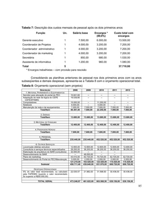 Tabela 7: Descrição dos custos mensais de pessoal após os dois primeiros anos
               Função                      Un.       Salário base             Encargos *        Custo total com
                                                                               (80,0%)            encargos
Gerente executivo                            1              7.500,00           6.000,00                 13.500,00
Coordenador de Projetos                      1              4.000,00           3.200,00                  7.200,00
Coordenador administrativo                   1              4.000,00           3.200,00                  7.200,00
Coordenador de marketing                     1              4.000,00           3.200,00                  7.200,00
Secretária                                   1                  850,00           680,00                  1.530,00
Assistente de informática                    1              1.200,00             960,00                  1.080,00
Total                               5                                                                   37.710,00
   * Encargos trabalhistas – com provisão para rescisão


      Consolidando as planilhas anteriores de pessoal nos dois primeiros anos com os anos
subseqüentes e demais despesas, apresenta-se a Tabela 8 com o orçamento operacional total.
Tabela 8: Orçamento operacional (sem projetos)
                   DESCRIÇÃO                         2008           2009         2010         2011           2012
   1. MATERIAL PERMANENTE E EQUIPAMENTOS
 Servidor para alocação do portal do PEC           10.841,60         --            --           --             --
 Adaptação da rede de lógica do CEPE               19.539,80         --            --           --             --
  CAFÉ/EPAMIG
 Computadores                                      15.000,00         --        11.250,00        --             --
 Notebook                                           8.000,00         --         4.000,00        --             --
 Manutenção da rede e de equipamentos               7.000,00      7.000,00      7.000,00     7.000,00       7.000,00
                    Total/Item                     60.381,40      7.000,00     22.250,00     7.000,00       7.000,00

                   2. DIÁRIAS
                   Total/Item                      13.680,00      13.680,00    13.680,00    13.680,00      13.680,00

            3. MATERIAL DE CONSUMO
                   Total/Item                      12.400,00      12.400,00    12.400,00    12.400,00      12.400,00

             4. PASSAGENS AÉREAS
                   Total/Item                       7.600,00      7.600,00      7.600,00     7.600,00       7.600,00

                  5. PESSOAL
                   Total/Item                      235.440,00    235.440,00    452.520,00   452.520,00     452.520,00

               6. OUTROS SERVIÇOS
 Locomoção (diárias veículos)                      12.600,00     12.600,00     12.600,00    12.600,00      12.600,00
 Consultoria e serviços técnicos especializados    28.200,00     38.200,00     38.200,00    38.200,00      38.200,00
 Elaboração da arquitetura do SIAR (consultoria)   32.000,00         --            --           --
 Desenvolvimento do SIAR                               --        48.000,00         --           --
 Plano de marketing                                43.410,00     62.720,00     70.720,00    62.720,00      62.720,00
 Desenvolvimento do Portal do PEC/Manutençáo        5.000,00      2.000,00      2.000,00     2.000,00       2.000,00
                                                   121.210,00    163.520,00    123.520,00   115.520,00     115.520,00
                    Subtotal                       450.711,40    439.640,00    631.970,00   608.720,00     608.720,00

              DESPESAS OPERACIONAIS
 5% do valor total recomendado, ou calculado       22.535,57      21.982,00    31.598,50    30.436,00      30.436,00
 pela FAPEMIG (quando o valor recomendado
 for superior a R$50.000,00)

                TOTAL GERAL                        473.246,97    461.622,00    663.568,50   639.156,00     639.156,00

                                                                                                                        85
 