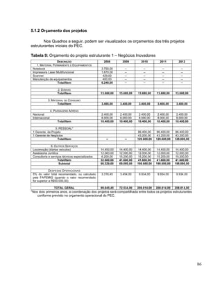 5.1.2 Orçamento dos projetos

       Nos Quadros a seguir, podem ser visualizados os orçamentos dos três projetos
estruturantes iniciais do PEC.

Tabela 9: Orçamento do projeto estruturante 1 – Negócios Inovadores
                  DESCRIÇÃO                         2008        2009        2010         2011         2012
   1. MATERIAL PERMANENTE E EQUIPAMENTOS
 Notebook                                         3.750,00       --           --           --           --
 Impressora Laser Multifuncional                  1.670,00       --           --           --           --
 Scanner                                           429,00        --           --           --           --
 Manutenção de equipamentos                        400,00        --           --           --           --
                  Total/Item                      6.249,00       --           --           --           --

                     2. DIÁRIAS
                     Total/Item                   13.680,00   13.680,00   13.680,00    13.680,00    13.680,00

            3. MATERIAL DE CONSUMO
                   Total/Item                     3.400,00    3.400,00     3.400,00     3.400,00     3.400,00

                 4. PASSAGENS AÉREAS
 Nacional                                          2.400,00    2.400,00    2.400,00     2.400,00     2.400,00
 Internacional                                     8.000,00    8.000,00    8.000,00     8.000,00     8.000,00
                     Total/Item                   10.400,00   10.400,00   10.400,00    10.400,00    10.400,00

                 5. PESSOAL*
 1 Gerente de Projeto                                                     86.400,00    86.400,00    86.400,00
 1 Gerente de Negócios                                                    43.200,00    43.200,00    43.200,00
                   Total/Item                        --          --       129.600,00   129.600,00   129.600,00

               6. OUTROS SERVIÇOS
 Locomoção (diárias veículos)                     14.400,00   14.400,00   14.400,00    14.400,00    14.400,00
 Assessoria Jurídica                              12.000,00   12.000,00   12.000,00    12.000,00    12.000,00
 Consultoria e serviços técnicos especializados    6.200,00   15.200,00   15.200,00    15.200,00    15.200,00
                    Total/Item                    32.600,00   41.600,00   41.600,00    41.600,00    41.600,00
                     Subtotal                     66.329,00   69.080,00   198.680,00   198.680,00   198.680,00

              DESPESAS OPERACIONAIS
 5% do valor total recomendado, ou calculado      3.316,45    3.454,00     9.934,00     9.934,00     9.934,00
 pela FAPEMIG (quando o valor recomendado
 for superior a R$50.000,00)

                   TOTAL GERAL                    69.645,45   72.534,00   208.614,00   208.614,00   208.614,00
*Nos dois primeiros anos, a coordenação dos projetos será compartilhada entre todos os projetos estruturantes
    conforme previsto no orçamento operacional do PEC.




                                                                                                                 86
 
