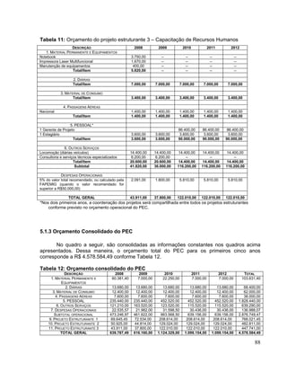 Tabela 11: Orçamento do projeto estruturante 3 – Capacitação de Recursos Humanos
                  DESCRIÇÃO                              2008           2009          2010              2011         2012
   1. MATERIAL PERMANENTE E EQUIPAMENTOS
Notebook                                               3.750,00          --            --                --               --
Impressora Laser Multifuncional                        1.670,00          --            --                --               --
Manutenção de equipamentos                              400,00           --            --                --               --
                  Total/Item                           5.820,00          --            --                --               --

                   2. DIÁRIAS
                   Total/Item                          7.000,00       7.000,00     7.000,00        7.000,00         7.000,00

            3. MATERIAL DE CONSUMO
                   Total/Item                          3.400,00       3.400,00     3.400,00        3.400,00         3.400,00

              4. PASSAGENS AÉREAS
Nacional                                               1.400,00       1.400,00     1.400,00        1.400,00         1.400,00
                   Total/Item                          1.400,00       1.400,00     1.400,00        1.400,00         1.400,00

                 5. PESSOAL*
1 Gerente de Projeto                                                              86.400,00       86.400,00        86.400,00
1 Estagiário                                           3.600,00       3.600,00     3.600,00        3.600,00         3.600,00
                   Total/Item                          3.600,00       3.600,00    90.000,00       90.000,00       90.000,00

               6. OUTROS SERVIÇOS
Locomoção (diárias veículos)                           14.400,00      14.400,00   14.400,00       14.400,00       14.400,00
Consultoria e serviços técnicos especializados          6.200,00       6.200,00       --              --              --
                    Total/Item                         20.600,00      20.600,00   14.400,00       14.400,00       14.400,00
                     Subtotal                          41.820,00      36.000,00   116.200,00      116.200,00      116.200,00

            DESPESAS OPERACIONAIS
5% do valor total recomendado, ou calculado pela       2.091,00       1.800,00     5.810,00        5.810,00         5.810,00
FAPEMIG (quando o valor recomendado for
superior a R$50.000,00)

                 TOTAL GERAL                           43.911,00      37.800,00   122.010,00      122.010,00      122.010,00
*Nos dois primeiros anos, a coordenação dos projetos será compartilhada entre todos os projetos estruturantes
    conforme previsto no orçamento operacional do PEC.




5.1.3 Orçamento Consolidado do PEC

       No quadro a seguir, são consolidadas as informações constantes nos quadros acima
apresentados. Dessa maneira, o orçamento total do PEC para os primeiros cinco anos
corresponde a R$ 4.578.584,49 conforme Tabela 12.

Tabela 12: Orçamento consolidado do PEC
               DESCRIÇÃO                     2008           2009           2010              2011              2012              TOTAL
      1. MATERIAL PERMANENTE E             60.381,40       7.000,00       22.250,00          7.000,00          7.000,00         103.631,40
             EQUIPAMENTOS
               2. DIÁRIAS                 13.680,00      13.680,00        13.680,00      13.680,00           13.680,00            68.400,00
       3. MATERIAL DE CONSUMO             12.400,00      12.400,00        12.400,00      12.400,00           12.400,00            62.000,00
         4. PASSAGENS AÉREAS               7.600,00       7.600,00         7.600,00       7.600,00            7.600,00            38.000,00
              5. PESSOAL                 235.440,00     235.440,00       452.520,00     452.520,00          452.520,00         1.828.440,00
          6. OUTROS SERVIÇOS             121.210,00     163.520,00       123.520,00     115.520,00          115.520,00           639.290,00
      7. DESPESAS OPERACIONAIS            22.535,57      21.982,00        31.598,50      30.436,00           30.436,00           136.988,07
        SUBTOTAL OPERACIONAL             473.246,97     461.622,00       663.568,50     639.156,00          639.156,00         2.876.749,47
     9. PROJETO ESTRUTURANTE 1           69.645,45      72.534,00       208.614,00     208.614,00          208.614,00            768.021,45
     10. PROJETO ESTRUTURANTE 2          50.925,00      44.814,00       129.024,00     129.024,00          129.024,00            482.811,00
     11. PROJETO ESTRUTURANTE 3          43.911,00      37.800,00       122.010,00     122.010,00          122.010,00            447.741,00
             TOTAL GERAL                 639.787,49     616.160,00     1.124.329,00   1.099.154,00        1.099.154,00         4.578.584,49

                                                                                                                                       88
 