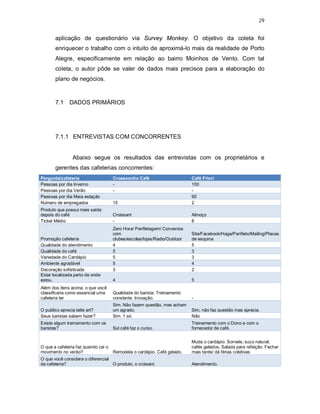 29
aplicação de questionário via Survey Monkey. O objetivo da coleta foi
enriquecer o trabalho com o intuito de aproximá-lo mais da realidade de Porto
Alegre, especificamente em relação ao bairro Moinhos de Vento. Com tal
coleta, o autor pôde se valer de dados mais precisos para a elaboração do
plano de negócios.
7.1 DADOS PRIMÁRIOS
7.1.1 ENTREVISTAS COM CONCORRENTES
Abaixo segue os resultados das entrevistas com os proprietários e
gerentes das cafeterias concorrentes:
Pergunta/cafeteria Croassonho Café Café Friori
Pessoas por dia Inverno - 100
Pessoas por dia Verão - -
Pessoas por dia Meia estação 90
Número de empregados 15 2
Produto que possui mais saída
depois do café Croissant Almoço
Ticket Médio - 8
Promoção cafeteria
Zero Hora/ Panfletagem/ Convenios
com
clubes/escolas/lojas/Radio/Outdoor
Site/Facebook/Haga/Panfleto/Mailing/Placas
de esquina
Qualidade do atendimento 4 5
Qualidade do café 5 3
Variedade do Cardápio 5 3
Ambiente agradável 5 4
Decoração sofisticada 3 2
Estar localizada perto de onde
estou. 4 5
Além dos itens acima, o que você
classificaria como essencial uma
cafeteria ter
Qualidade do barista. Treinamento
constante. Inovação. -
O publico aprecia latte art?
Sim. Não fazem questão, mas acham
um agrado. Sim, não faz questão mas aprecia.
Seus baristas sabem fazer? Sim. 1 só. Não
Existe algum treinamento com os
baristas? Sul café faz o curso.
Treinamento com o Dono e com o
fornecedor de café.
O que a cafeteria faz quando cai o
movimento no verão? Remodela o cardápio. Café gelado.
Muda o cardápio. Sorvete, suco natural,
cefés gelados, Salada para refeição. Fechar
mais tarde/ dá férias coletivas
O que você considera o diferencial
da cafeteria? O produto, o croisant. Atendimento.
 
