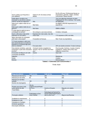 30
Qual o público que frequenta a
sua cafeteria?
Classe A e B. De todas as faixa
etárias.
De 25 a 60 anos. Profissionais liberais ou
empresários, gerentes, médico, dentista
nutricionista. Classe social B.
Existe algum convênio com
empresas ou escritórios (café da
manhã, reunião de negócios)? Não
Tem com algumas empresas ao redor.
Fidelização de 10% no almoço. Tem cartão
de fidelização.
Sabe qual o salário médio de um
barista? Não Sabe
De R$600 e R$1000 dependendo da
experiência
Sabe qual o salário médio de um
garçom? Não Sabe R$600 a R$800
É usado alguma agência para a
contratação de barista? Vai começar a usar essa semana. Contatos. Indicação.
Qual o café possui mais saída
(expresso ou com leite?)
Expresso tem mais saída, mas não
muito mais. 71% expresso e 29% com leite.
Algum decorador foi contratado
para fazer a decoração? O arquiteto da franquia. Não. Foram os proprietários.
17) Você considera o café como
item essencial para na receita da
empresa ou é somente algo para
atrair os clientes? É só para atrair. 20% da receitra somente. O resto é almoço.
Dos produtos vendidos, quais são
produzidos e quais são comprados
prontos?
Croinsant recebe congelado da
franquia, mas os recheios são feitos
aqui.
Pao de queijo, tiramissu, musses, brownie,
brigadeiros, cheese cake produz aqui.
Salgados compra fora.
Fornecedor de Máquina de Café Astoria Idea Café
Fornecedor de Mobília - -
Salgados - Medialunas
Doces - Cookery
Bebidas - Bebidas Basso
Tabela 3 - Entrevista com Concorrentes 1
Fonte: Autor
Pergunta/cafeteria Café Correto Café da Oca Press Café
Pessoas por dia Inverno 180 200 733
Pessoas por dia Verão 80 180 550
Pessoas por dia Meia
estação 180 200 650
Número de empregados 2 13 20
Produto que possui mais
saída depois do café
Pão de
queijo/Croissant/Pastel
de Forno Quiche e Empada Baguete com salada
Ticket Médio 13 11 12,5
Promoção cafeteria
Publicidade na Zero
Hora/ Orelhão
Radio/Agencia/Vejinha/Fac
ebook/Twitter/Haga/Publicid
ade na Zero hora Blog/Jornais/Revistas
Qualidade do atendimento 5 5 5
Qualidade do café 5 5 5
Variedade do Cardápio 4 5 4
Ambiente agradável 4 5 4
Decoração sofisticada 4 2 2
 