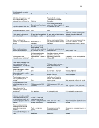 31
Estar localizada perto de
onde estou. 5 4 2
Além dos itens acima, o que
você classificaria como
essencial uma cafeteria ter Higiene
Qualidade do barista.
Treinamento constante.
Inovação. -
O publico aprecia latte art?
Somente conhecedores
de café.
Acha bonito, mas não é
essencial. O que importa é
a qualidade do cafe. Muito
Seus baristas sabem fazer? Sim. Não Sim
Existe algum treinamento
com os baristas?
É feito pelo fornecedore
de máquina e café.
É feito pelo fornecedore do
grão de café.
Treina os baristas, com a parte
teórica. Usa técnica a nivel
mundial.
O que a cafeteria faz
quando cai o movimento no
verão?
Remodela-se o
cardápio.
Férias coletivas de 15 dias
em janeiro. Reformula-se o
cardápio.
Férias ocorrem em janeiro. Cria-
se novos “combos”. O café
gelado aumenta muito a venda.
O que você considera o
diferencial da cafeteria?
É o primeiro café de
Porto Alegre. É um
misto de pub e cafeteria.
A qualidade do café
O ambiente faz o cliente se
sentir em casa. Marca Press café.
Qual o público que
frequenta a sua cafeteria?
Profissionais liberais.
Funcionarios bem
remunerados. Classe B
e A.
Famílias, músicos, artistas,
escritores, cineasta,
escritórios, bancários.
Classe C/B
Classe A e B. Vai muito pessoal
do tribunal.
Existe algum convênio com
empresas ou escritórios
(café da manhã, reunião de
negócios)? Não
Visitaram alguns bancos e
fazer tele-entrega de
almoço. Não
Sabe qual o salário médio
de um barista? 610 De R$1000 a R$2100 R$900 a R$1400
Sabe qual o salário médio
de um garçom? 610 R$600 a R$700 R$600 a R$800
É usado alguma agência
para a contratação de
barista? Sim
Agências de hotelaria.
Senac. Faculdades de
gastronomia. Não, somente anúncio de jornal.
Qual o café possui mais
saída (expresso ou com
leite?)
70% expresso e 30%
com leite.
70% expresso e 30% com
leite. 55% expresso e 45% com leite.
Algum decorador foi
contratado para fazer a
decoração? Um arquiteto. A proprietária fez. Foi contratado um arquiteto.
17) Você considera o café
como item essencial para
na receita da empresa ou é
somente algo para atrair os
clientes?
O café é o item que
mais representa na
receita e margem devido
ao seu baixo custo.
Atrai, mas não é tão
representativo.
Representa parte significativa na
receita.
Dos produtos vendidos,
quais são produzidos e
quais são comprados
prontos?
Tudo é comprado
pronto.
Produz a maioria. Só
compra os doces.
Compram os pães e produzem o
resto.
Fornecedor de Máquina de
Café Idea Café Idea Café Astoria
 