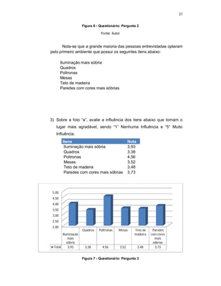 37
Figura 6 - Questionário: Pergunta 2
Fonte: Autor
Nota-se que a grande maioria das pessoas entrevistadas optaram
pelo primeiro ambiente que possui os seguintes itens abaixo:
3) Sobre a foto “a”, avalie a influência dos itens abaixo que tornam o
lugar mais agradável, sendo “1” Nenhuma Influência e “5” Muito
Influência.
Itens Nota
Iluminação mais sóbria 3,93
Quadros 3,38
Poltronas 4,56
Mesas 3,52
Teto de madeira 3,48
Paredes com cores mais sóbrias 3,73
Figura 7 - Questionário: Pergunta 3
2,00
2,50
3,00
3,50
4,00
4,50
5,00
Iluminação
mais
sóbria
Quadros Poltronas Mesas Teto de
madeira
Paredes
com cores
mais
sóbrias
Total 3,93 3,38 4,56 3,52 3,48 3,73
Iluminação mais sóbria
Quadros
Poltronas
Mesas
Teto de madeira
Paredes com cores mais sóbrias
 