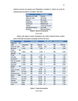 43
salários mínimos de acordo com Wikipedia) e também o critério de custo foi
utilizado para se estimar a margem. São eles:
Item Fornecedor
Máquina de Café Astoria
Grão de café Sul Café
Doces By Aurea
Salgados Beck Beck
Croinsant Medialunas
Tortas Torta de Sorvete
Xaropes/Frozens Sul Café
Bebidas Bebidas Basso
Tabela 6 - Nomes Fornecedores
Fonte: Autor
Abaixo são alguns custos levantados que serão posteriormente usados
para a definição de preços e projeção de fluxo de caixa:
Item Qtd. Custo total Rendimento Custo Unitário
Máquina de
café 1 (aluguel) R$ 550,00 1 R$ 550,00
Grão de Café 1 kilo R$ 40,00 100 R$ 0,40
Brownie 1 unid. R$ 3,00 1 R$ 3,00
Torta de
Sorvete 1 fatia R$ 3,30 1 R$ 3,30
Salada de
Fruta 1 unid. R$ 1,70 1 R$ 1,70
Sorvete 2 Litro R$ 19,00 20 R$ 1,90
Croissant 1 unid. R$ 1,60 1 R$ 1,60
Pão de queijos 1 unid. R$ 1,50 1 R$ 1,50
Empada 1 unid. R$ 2,50 1 R$ 2,50
Quiches 1 unid. R$ 5,00 1 R$ 5,00
Pastel de
forno 1 unid. R$ 3,50 1 R$ 3,50
Agua mineral 9 unid. R$ 16,50 12 R$ 0,73
H2OH 12 unid. R$ 16,50 12 R$ 0,73
Refrigerantes 12 unid. R$ 16,50 12 R$ 0,73
Suco Dell
Valle 12 unid. R$ 23,00 12 R$ 0,52
Bohemia 24 unid. R$ 42,00 24 R$ 0,57
Xarope 750ml R$ 35,00 70 R$ 0,50
Chocolate 200g R$ 10,50 11 R$ 0,95
Chai 250g R$ 13,50 9 R$ 1,50
Tabela 7 - Custo Fornecedores
Fonte: Autor
 