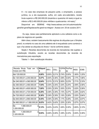 63
II – no caso das empresas de pequeno porte, o empresário, a pessoa
jurídica, ou a ela equiparada, aufira, em cada ano-calendário, receita
bruta superior a R$ 240.000,00 (duzentos e quarenta mil reais) e igual ou
inferior a R$ 2.400.000,00 (dois milhões e quatrocentos mil reais).”
Disponível em: SEBRAE <http://www.sebrae.com.br/customizado/lei-
geral/lei-geral/legislacao/lei-geral-na-integra>. Acesso em: 20 de outubro 2011.
Ou seja, nesse caso perfeitamente aplicável a uma cafeteria como a do
plano de negócios em questão.
Além disso, existem basicamente três regimes de alíquotas que o Simples
prevê, no entanto no caso de uma cafeteria ele é enquadrado como comércio o
que o faz adotar as alíquotas do Anexo 1 da lei conforme abaixo:
Seção I: Receitas decorrentes da revenda de mercadorias não sujeitas a
substituição tributária, exceto as receitas decorrentes da revenda de
mercadorias para exportação
Tabela 1 – Sem substituição tributária:
Receita Bruta Total em 12
meses (em R$)
Alíquot
a
IRPJ CSLL
COFIN
S
Pis/Pas
ep
INSS ICMS
Até 120.000,00 4,00% 0,00% 0,21% 0,74% 0,00% 1,80% 1,25%
De 120.000,01 a 240.000,00 5,47% 0,00% 0,36% 1,08% 0,00% 2,17% 1,86%
De 240.000,01 a 360.000,00 6,84% 0,31% 0,31% 0,95% 0,23% 2,71% 2,33%
De 360.000,01 a 480.000,00 7,54% 0,35% 0,35% 1,04% 0,25% 2,99% 2,56%
De 480.000,01 a 600.000,00 7,60% 0,35% 0,35% 1,05% 0,25% 3,02% 2,58%
De 600.000,01 a 720.000,00 8,28% 0,38% 0,38% 1,15% 0,27% 3,28% 2,82%
De 720.000,01 a 840.000,00 8,36% 0,39% 0,39% 1,16% 0,28% 3,30% 2,84%
De 840.000,01 a 960.000,00 8,45% 0,39% 0,39% 1,17% 0,28% 3,35% 2,87%
De 960.000,01 a 1.080.000,00 9,03% 0,42% 0,42% 1,25% 0,30% 3,57% 3,07%
De 1.080.000,01 a
1.200.000,00
9,12% 0,43% 0,43% 1,26% 0,30% 3,60% 3,10%
De 1.200.000,01 a
1.320.000,00
9,95% 0,46% 0,46% 1,38% 0,33% 3,94% 3,38%
 