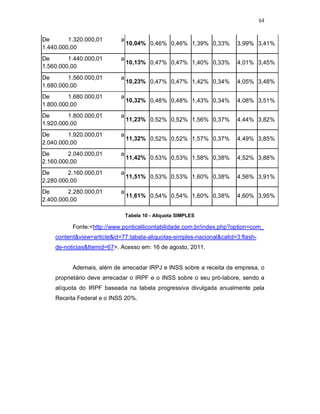 64
De 1.320.000,01 a
1.440.000,00
10,04% 0,46% 0,46% 1,39% 0,33% 3,99% 3,41%
De 1.440.000,01 a
1.560.000,00
10,13% 0,47% 0,47% 1,40% 0,33% 4,01% 3,45%
De 1.560.000,01 a
1.680.000,00
10,23% 0,47% 0,47% 1,42% 0,34% 4,05% 3,48%
De 1.680.000,01 a
1.800.000,00
10,32% 0,48% 0,48% 1,43% 0,34% 4,08% 3,51%
De 1.800.000,01 a
1.920.000,00
11,23% 0,52% 0,52% 1,56% 0,37% 4,44% 3,82%
De 1.920.000,01 a
2.040.000,00
11,32% 0,52% 0,52% 1,57% 0,37% 4,49% 3,85%
De 2.040.000,01 a
2.160.000,00
11,42% 0,53% 0,53% 1,58% 0,38% 4,52% 3,88%
De 2.160.000,01 a
2.280.000,00
11,51% 0,53% 0,53% 1,60% 0,38% 4,56% 3,91%
De 2.280.000,01 a
2.400.000,00
11,61% 0,54% 0,54% 1,60% 0,38% 4,60% 3,95%
Tabela 10 - Alíquota SIMPLES
Fonte:<http://www.ponticellicontabilidade.com.br/index.php?option=com_
content&view=article&id=77:tabela-aliquotas-simples-nacional&catid=3:flash-
de-noticias&Itemid=67>. Acesso em: 16 de agosto, 2011.
Ademais, além de arrecadar IRPJ e INSS sobre a receita da empresa, o
proprietário deve arrecadar o IRPF e o INSS sobre o seu pró-labore, sendo a
alíquota do IRPF baseada na tabela progressiva divulgada anualmente pela
Receita Federal e o INSS 20%.
 