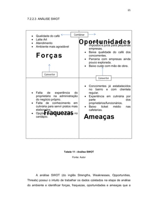 65
Oportunidades
Forças
Ameaças
Fraquezas
7.2.2.3 ANÁLISE SWOT
Tabela 11 - Análise SWOT
Fonte: Autor
A análise SWOT (do inglês Strengths, Weaknesses, Opportunities,
Threats) possui o intuito de trabalhar os dados coletados na etapa de análise
do ambiente e identificar forças, fraquezas, oportunidades e ameaças que a
 Qualidade do café
 Latte Art
 Atendimento
 Ambiente mais agradável
 Tendência de baixa de
impostos e juros para pequenas
empresas.
 Baixa qualidade do café dos
concorrentes.
 Parceria com empresas ainda
pouco explorada.
 Baixo custo com mão de obra.
 Falta de experiência do
proprietário na administração
do negócio próprio.
 Falta de conhecimento em
culinária para servir pratos mais
elaborados.
 Opções de almoço limitadas no
cardápio.
 Concorrentes já estabelecidos
no bairro e com clientela
regular.
 Experiência em culinária por
parte dos
proprietários/funcionários.
 Baixo ticket médio nas
cafeterias.
Combinar
Converter
Converter
 