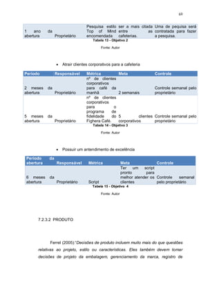 69
1 ano da
abertura Proprietário
Pesquisa estilo
Top of Mind
encomendada
ser a mais citada
entre as
cafeterias.
Uma de pequisa será
contratada para fazer
a pesquisa.
Tabela 13 - Objetivo 2
Fonte: Autor
 Atrair clientes corporativos para a cafeteria
Período Responsável Métrica Meta Controle
2 meses da
abertura Proprietário
nº de clientes
corporativos
para café da
manhã 2 semanais
Controle semanal pelo
proprietário
5 meses da
abertura Proprietário
nº de clientes
corporativos
para o
programa de
fidelidade do
Fighera Café.
5 clientes
corporativos
Controle semanal pelo
proprietário
Tabela 14 - Objetivo 3
Fonte: Autor
 Possuir um antendimento de excelência
Período da
abertura Responsável Métrica Meta Controle
6 meses da
abertura Proprietário Script
Ter um script
pronto para
melhor atender os
clientes
Controle semanal
pelo proprietário
Tabela 15 - Objetivo 4
Fonte: Autor
7.2.3.2 PRODUTO
Ferrel (2005):“Decisões de produto incluem muito mais do que questões
relativas ao projeto, estilo ou características. Eles também devem tomar
decisões de projeto da embalagem, gerenciamento da marca, registro de
 