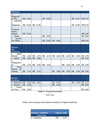74
Refeições
o
Strogonoff
de Filé R$ 14,50 R$ 14,60 R$ 4,00 R$14,37
o Lasanha
à
Bolognesa R$ 10,20 R$ 21,90 R$ 15,00 R$15,70
o
Canelone
Quatro
Queijos R$ 10,20 R$10,20
o Salada R$ 6,50 R$ 6,50
o Quiche
com Salda R$ 12,60 R$ 13,90 R$13,25
·
Bebidas
Não
alcoólicas.
o Agua
Mineral R$ 2,30 R$ 2,75 R$ 2,10 R$ 4,20 R$ 2,40 R$ 3,00 R$ 2,79
o H2OH! R$ 2,80 R$ 3,80 R$ 3,30
o
Refrigerant
es R$ 2,75 R$ 3,00 R$ 2,50 R$ 3,25 R$ 3,50 R$ 3,00
o Suco
Natural de
Laranja R$ 3,75 R$ 3,75 R$ 4,80 R$ 3,95 R$ 3,50 R$ 3,95
·
Bebidas
alcoólicas
o Bohemia R$ 4,00 R$ 6,00 R$ 6,00 R$ 4,50 R$ 5,13
o Patricia R$ 4,00 R$ 6,00 R$ 5,00
o Vinho
em Taca R$ 8,00 R$ 8,00
Tabela 17 - Preços Concorrentes
Fonte: Autor
Então, com os preços dos produtos vendidos no Fighera Café são:
Produto / Cafeteria Fighera Café
· Cafés/Chás
o Expresso R$ 2,70
 