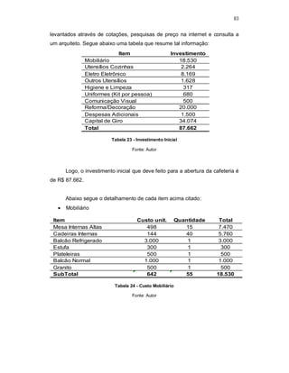 83
levantados através de cotações, pesquisas de preço na internet e consulta a
um arquiteto. Segue abaixo uma tabela que resume tal informação:
Tabela 23 - Investimento Inicial
Fonte: Autor
Logo, o investimento inicial que deve feito para a abertura da cafeteria é
de R$ 87.662.
Abaixo segue o detalhamento de cada item acima citado:
 Mobiliário
Tabela 24 - Custo Mobiliário
Fonte: Autor
Item Investimento
Mobiliário 18.530
Utensílios Cozinhas 2.264
Eletro Eletrônico 8.169
Outros Utensílios 1.628
Higiene e Limpeza 317
Uniformes (Kit por pessoa) 680
Comunicação Visual 500
Reforma/Decoração 20.000
Despesas Adicionais 1.500
Capital de Giro 34.074
Total 87.662
Item Custo unit. Quantidade Total
Mesa Internas Altas 498 15 7.470
Cadeiras Internas 144 40 5.760
Balcão Refrigerado 3.000 1 3.000
Estufa 300 1 300
Plateleiras 500 1 500
Balcão Normal 1.000 1 1.000
Granito 500 1 500
SubTotal 642 55 18.530
 