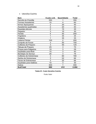 84
 Utensílios Cozinha
Tabela 25 - Custo Utensílios Cozinha
Fonte: Autor
Item Custo unit. Quantidade Total
Garrafa de Chantilly 350 1 350
Formas Assadeiras 15 4 60
formac fepequenas 2 20 40
Assadeiras quadradas 2 20 40
Espatula silicone 2 15 30
Pegador 3 10 30
Panela 4 50 200
Frigideira 1 35 35
Chaleira 1 35 35
Leiteira Pitcher 100 2 200
Conjunto de Facas 3 50 150
Colheres de Preparo 3 50 125
Tábuas de Preparo 25 3 75
Pinças para Salgados 10 3 29
Espátulas para Bolo 15 3 45
Bandejas de Serviço 26 3 78
Colheres de Sobremesa 3 60 180
Garfos de Sobremesa 3 22 66
Facas de Sobremesa 3 22 66
Espátulas para Geléias 10 3 30
Outros 400 1 400
SubTotal 980 412 2.264
 