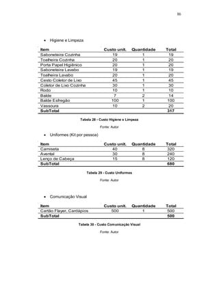86
 Higiene e Limpeza
Tabela 28 - Custo Higiene e Limpeza
Fonte: Autor
 Uniformes (Kit por pessoa)
Tabela 29 - Custo Uniformes
Fonte: Autor
 Comunicação Visual
Tabela 30 - Custo Comunicação Visual
Fonte: Autor
Item Custo unit. Quantidade Total
Saboneteira Cozinha 19 1 19
Toalheira Cozinha 20 1 20
Porta Papel Higiênico 20 1 20
Saboneteira Lavabo 19 1 19
Toalheira Lavabo 20 1 20
Cesto Coletor de Lixo 45 1 45
Coletor de Lixo Cozinha 30 1 30
Rodo 10 1 10
Balde 7 2 14
Balde Esfregão 100 1 100
Vassoura 10 2 20
SubTotal 317
Item Custo unit. Quantidade Total
Camiseta 40 8 320
Avental 30 8 240
Lenço de Cabeça 15 8 120
SubTotal 680
Item Custo unit. Quantidade Total
Cartão Flayer, Cardápios 500 1 500
SubTotal 500
 