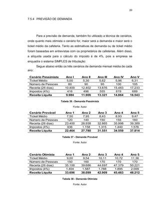 89
7.5.4 PREVISÃO DE DEMANDA
Para a previsão de demanda, também foi utilizado a técnica de cenários,
onde quanto mais otimista o cenário for, maior será a demanda e maior será o
ticket médio da cafeteria. Tanto as estimativas de demanda ou de ticket médio
foram baseadas em entrevistas com os proprietários de cafeterias. Além disso,
a alíquota usada para o cálculo do imposto é de 4%, pois a empresa se
enquadra o sistema SIMPLES de tributação:
Segue abaixo então os três cenários de demanda mensal média de cada
ano:
Tabela 36 - Demanda Pessimista
Fonte: Autor
Tabela 37 - Demanda Provável
Fonte: Autor
Tabela 38 - Demanda Otimista
Fonte: Autor
Cenário Pessimista Ano I Ano II Ano III Ano IV Ano V
Ticket Médio 5,00 5,30 5,62 5,96 6,31
Número de Pessoas 80 90 95 100 105
Receita (26 dias) 10.400 12.402 13.876 15.483 17.233
Impostos (4%) 416 496 555 619 689
Receita Líquita 9.984 11.906 13.321 14.864 16.543
Cenário Provável Ano 1 Ano 2 Ano 3 Ano 4 Ano 5
Ticket Médio 7,50 7,95 8,43 8,93 9,47
Número de Pessoas 120 140 150 155 160
Receita (26 dias) 23.400 28.938 32.865 35.998 39.389
Impostos (4%) 936 1.158 1.315 1.440 1.576
Receita Líquita 22.464 27.780 31.551 34.559 37.814
Cenário Otimista Ano 1 Ano 2 Ano 3 Ano 4 Ano 5
Ticket Médio 9,00 9,54 10,11 10,72 11,36
Número de Pessoas 150 160 170 170 170
Receita (26 dias) 35.100 39.686 44.697 47.379 50.221
Impostos (4%) 1.404 1.587 1.788 1.895 2.009
Receita Líquita 33.696 38.099 42.909 45.483 48.212
 