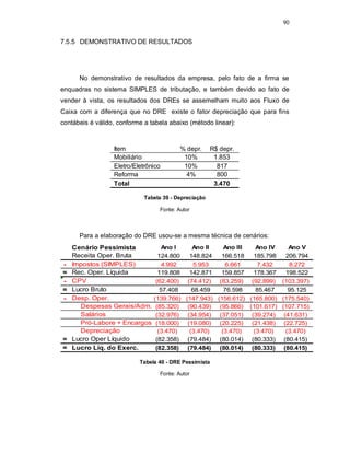90
7.5.5 DEMONSTRATIVO DE RESULTADOS
No demonstrativo de resultados da empresa, pelo fato de a firma se
enquadras no sistema SIMPLES de tributação, e também devido ao fato de
vender à vista, os resultados dos DREs se assemelham muito aos Fluxo de
Caixa com a diferença que no DRE existe o fator depreciação que para fins
contábeis é válido, conforme a tabela abaixo (método linear):
Tabela 39 - Depreciação
Fonte: Autor
Para a elaboração do DRE usou-se a mesma técnica de cenários:
Tabela 40 - DRE Pessimista
Fonte: Autor
Item % depr. R$ depr.
Mobiliário 10% 1.853
Eletro/Eletrônico 10% 817
Reforma 4% 800
Total 3.470
Cenário Pessimista Ano I Ano II Ano III Ano IV Ano V
Receita Oper. Bruta 124.800 148.824 166.518 185.798 206.794
- Impostos (SIMPLES) 4.992 5.953 6.661 7.432 8.272
= Rec. Oper. Líquida 119.808 142.871 159.857 178.367 198.522
- CPV (62.400) (74.412) (83.259) (92.899) (103.397)
= Lucro Bruto 57.408 68.459 76.598 85.467 95.125
- Desp. Oper. (139.766) (147.943) (156.612) (165.800) (175.540)
Despesas Gerais/Adm. (85.320) (90.439) (95.866) (101.617) (107.715)
Salários (32.976) (34.954) (37.051) (39.274) (41.631)
Pró-Labore + Encargos (18.000) (19.080) (20.225) (21.438) (22.725)
Depreciação (3.470) (3.470) (3.470) (3.470) (3.470)
= Lucro Oper Líquido (82.358) (79.484) (80.014) (80.333) (80.415)
= Lucro Líq. do Exerc. (82.358) (79.484) (80.014) (80.333) (80.415)
 