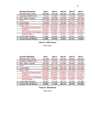 91
Tabela 41 - DRE Provável
Fonte: Autor
Tabela 42 - DRE Otimista
Fonte: Autor
Cenário Provável Ano I Ano II Ano III Ano IV Ano V
Receita Oper. Bruta 280.800 347.256 394.384 431.982 472.671
- Impostos (SIMPLES) 11.232 13.890 15.775 17.279 18.907
= Rec. Oper. Líquida 269.568 333.366 378.608 414.702 453.765
- CPV (131.040) (162.053) (184.046) (201.591) (220.580)
= Lucro Bruto 138.528 171.313 194.563 213.111 233.185
- Desp. Oper. (139.766) (147.943) (156.612) (165.800) (175.540)
Despesas Gerais/Adm. (85.320) (90.439) (95.866) (101.617) (107.715)
Salários (32.976) (34.954) (37.051) (39.274) (41.631)
Pró-Labore + Encargos (18.000) (19.080) (20.225) (21.438) (22.725)
Depreciação (3.470) (3.470) (3.470) (3.470) (3.470)
= Lucro Oper Líquido (1.238) 23.370 37.951 47.311 57.645
= Lucro Líq. do Exerc. (1.238) 23.370 37.951 47.311 57.645
Cenário Otimista Ano I Ano II Ano III Ano IV Ano V
Receita Oper. Bruta 421.200 476.237 536.362 568.543 602.656
- Impostos (SIMPLES) 16.848 19.049 21.454 22.742 24.106
= Rec. Oper. Líquida 404.352 457.187 514.907 545.802 578.550
- CPV (210.600) (238.118) (268.181) (284.272) (301.328)
= Lucro Bruto 193.752 219.069 246.726 261.530 277.222
- Desp. Oper. (139.766) (147.943) (156.612) (165.800) (175.540)
Despesas Gerais/Adm. (85.320) (90.439) (95.866) (101.617) (107.715)
Salários (32.976) (34.954) (37.051) (39.274) (41.631)
Pró-Labore + Encargos (18.000) (19.080) (20.225) (21.438) (22.725)
Depreciação (3.470) (3.470) (3.470) (3.470) (3.470)
= Lucro Oper Líquido 53.987 71.126 90.115 95.730 101.682
= Lucro Líq. do Exerc. 53.987 71.126 90.115 95.730 101.682
 