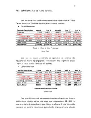 92
7.5.6 DEMONSTRATIVO DE FLUXO DE CAIXA
Para o fluxo de caixa, consolidaram-se os dados supracitados de Custos
Fixos e Mercadoria Vendida e Receitas já deduzidas de impostos.
 Cenário Pessimista
Tabela 43 - Fluxo de Caixa Pessimista
Fonte: Autor
Note que no cenário pessimista, as operações da empresa são
insustentáveis mesmo no longo prazo, com um saldo final no primeiro ano de
- R$ 44.814 e ao final de 5 anos de –R$ 351.180.
 Cenário Provável:
Tabela 44 - Fluxo de Caixa Provável
Fonte: Autor
Para o cenário provável, a empresa apresenta um fluxo líquido de caixa
positivo já no primeiro ano de vida, ainda que muito pequeno R$ 2.232. No
entanto, a partir do segundo ano, pelo fato de a cafeteria já estar conhecida,
espera-se um aumento na demanda que deixará a empresa em uma situação
Cenário Pessimista Ano I Ano II Ano III Ano IV Ano V
Entradas 119.808 142.871 159.857 178.367 198.522
Saídas (198.696) (218.885) (236.400) (255.229) (275.467)
Custos Fixos (136.296) (144.473) (153.142) (162.330) (172.070)
Compras (CMV) (62.400) (74.412) (83.259) (92.899) (103.397)
Fluxo Líq. De Caixa. (78.888) (76.014) (76.544) (76.863) (76.945)
Saldo Inicial 34.074 (44.814) (120.828) (197.372) (274.235)
Saldo Final (44.814) (120.828) (197.372) (274.235) (351.180)
Cenário Provável Ano I Ano II Ano III Ano IV Ano V
Entradas 269.568 333.366 378.608 414.702 453.765
Saídas (267.336) (306.526) (337.187) (363.922) (392.650)
Custos Fixos (136.296) (144.473) (153.142) (162.330) (172.070)
Compras (CMV) (131.040) (162.053) (184.046) (201.591) (220.580)
Fluxo Líq. De Caixa. 2.232 26.840 41.421 50.781 61.114
Saldo Inicial 34.074 36.306 63.146 104.567 155.347
Saldo Final 36.306 63.146 104.567 155.347 216.462
 