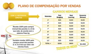 Recebe 100% pela compra
mensal dos pacotes 1 e 2 de
sua rede, de acordo com o
sistema Pass Up.
Referidos
Fast
Blogging
Nest
Learning
Ganancia
Mensual
1º $25 $100 $125
3º $25 $100 $125
5º $25 $100 $125
7º $25 $100 $125
8º $25 $100 $125
9º $25 $100 $125
10º $25 $100 $125
11º $25 $100 $125
TOTAL = $200 $800 $1.000
COM 11 REFERIDOS
DIRETOS
$1.000
PLANO DE COMPENSAÇÃO POR VENDAS
Também recebe 100% pela
compra anual dos pacotes
3, 4, 5 e 6 de sua rede e de
clientes finais.
 