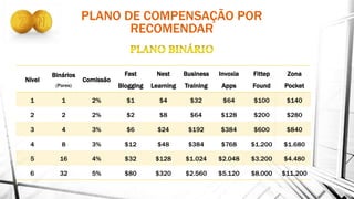 PLANO DE COMPENSAÇÃO POR
RECOMENDAR
Nível
Binários
(Pares)
Comissão
Fast
Blogging
Nest
Learning
Business
Training
Invoxia
Apps
Fittep
Found
Zona
Pocket
1 1 2% $1 $4 $32 $64 $100 $140
2 2 2% $2 $8 $64 $128 $200 $280
3 4 3% $6 $24 $192 $384 $600 $840
4 8 3% $12 $48 $384 $768 $1.200 $1.680
5 16 4% $32 $128 $1.024 $2.048 $3.200 $4.480
6 32 5% $80 $320 $2.560 $5.120 $8.000 $11.200
 