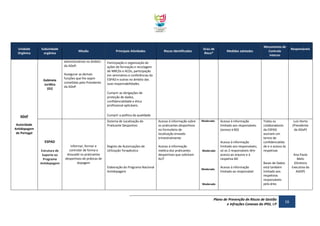 Unidade
Orgânica

Subunidade
orgânica

Missão
administrativos no âmbito
da ADoP;

Gabinete
Jurídico
(GJ)

Assegurar as demais
funções que lhe sejam
cometidas pelo Presidente
da ADoP.

Principais Atividades

Riscos Identificados

Grau de
Risco*

Medidas adotadas

Mecanismos de
Controlo
Interno

Responsáveis

Participação e organização de
ações de formação e reciclagem
de MRCDs e ACDs, participação
em seminários e conferências da
ESPAD e outras no âmbito das
suas responsabilidades.
Cumprir as obrigações de
proteção de dados,
confidencialidade e ética
profissional aplicáveis.
Cumprir a política da qualidade

ADoP

Sistema de Localização do
Praticante Desportivo

Autoridade
Antidopagem
de Portugal

Acesso à informação sobre
os praticantes desportivos
no formulário de
localização enviado
trimestralmente

Registo de Autorizações de
Utilização Terapêutica

Acesso à informação
médica dos praticantes
desportivos que solicitam
AUT

Moderado

ESPAD
Estrutura de
Suporte ao
Programa
Antidopagem

Informar, formar e
controlar de forma a
dissuadir os praticantes
desportivos de práticas de
dopagem

Elaboração do Programa Nacional
Antidopagem

Moderado

Moderado

Moderado

Acesso à informação
limitado aos responsáveis
(acesso à BD)

Acesso à informação
limitado aos responsáveis;
só os 2 responsáveis têm
acesso ao arquivo e à
respetiva BD
Acesso à informação
limitado ao responsável

Todos os
colaboradores
da ESPAD
assinam um
termo de
confidencialida
de e o acesso às
respetivas

Bases de Dados
está também
limitado aos
respetivos
responsáveis
pela área

Plano de Prevenção de Riscos de Gestão
e Infrações Conexas do IPDJ, I.P

16

Luís Horta
(Presidente
da ADoP)

Ana Paula
Melo
(Diretora
Executiva da
ADOP)

 