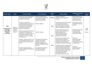Unidade Orgânica

Missão

Principais Atividades
Proceder ao controlo e avaliação dos
apoios atribuídos no âmbito das
competências conferidas;

DICRI
Departamento de
Informação,
Comunicação e
Relações
Internacionais

Assegura a
comunicação
interna e
externa do
IPDJ, I.P.

Promover e acompanhar a
representação externa portuguesa na
área da juventude e desporto, no
quadro das prioridades definidas
pelo Governo para a área da
juventude e do desporto;
Apoiar a cooperação externa na área
da juventude e do desporto, em
especial com os Estados membros da
Comunidade de Países de Língua
Portuguesa e no espaço europeu e
ibero-americano;
Assegurar a presença do IPDJ, I.P. em
feiras, exposições, festivais e outros
acontecimentos de interesse para o
IPDJ, I.P.

Proceder à aquisição de bens e
serviços no âmbito das atribuições do
Departamento

Riscos Identificados
Proposta de pagamento de
apoios indevidos mediante não
verificação das condições
subjacentes aos mesmos;

Grau de
Risco*

Fraco

Tráfico de influência

Fraco

Assumpção de compromissos
sem prévia autorização e
cabimento orçamental

Mecanismos de Controlo
Interno

Fraco

Assegurar verificação e
acompanhamento constante de
processos

A representação externa de entidades
e/ou de pessoas que não são
funcionários do IPDJ está sempre
sujeita a verificação e autorização
superior, designadamente da SEDJ;

Verificação caso-a-caso
das fundamentações da
proposta

As ações realizadas devem estar
sempre sempre a coberto de um
programa/regulamento/
contrato-programa ou serem
superiormente autorizadas,
designadamente pelo SEDJ;

Sujeição a parecer prévio
das UO envolvidas,
nomeadamente do
DJurídico e/ou DRHFP

Recolha de
parecer/informação
prévia do DRHFP e
verificação dos relatórios
correspondentes

Responsáveis

Monitorização interna
dos processos e sujeição
a parecer prévio do
DRHFP e/ou DJurídico

Processos só são viabilizados após
autorização superior expressa,
devendo incluir previsão de custos
escaladas por áreas de despesa;
Elaboração de relatórios de atividades;

Moderado

Tráfico de influência

Assumpção de compromissos
sem prévia autorização e
cabimento orçamental;
Realização de despesas não
previstas e excedendo os limites
impostos;

Medidas adotadas

Verificação constante do cumprimento
das regras previstas na legislação em
vigor incentivando consulta a outras
UO sempre que há dúvidas quanto ao
melhor procedimento a adotar, bem
como assegurando sugestão
diversificada de potenciais
fornecedores de bens ou serviços.

Recolha de
parecer/informação
prévia do DRHFP

Plano de Prevenção de Riscos de Gestão
e Infrações Conexas do IPDJ, I.P

18

Jorge
Queirós
(Diretor)

 