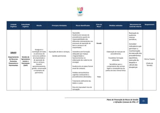 Unidade
Orgânica

Subunidade
orgânica

Missão

Principais Atividades

Riscos Identificados

Aquisições
Ausência de manuais de
procedimento quanto às
responsabilidades dos
diferentes intervenientes nos
processos de aquisição de
bens e serviços e de
empreitadas;

DRHFP
Departamento
de Recursos
Humanos,
Financeiros e
Patrimoniais

Divisão de
Aprovisiona
mento e
Património
(DAP)

Assegurar a
tramitação de todos
os processos de
concursos públicos
de empreitadas e
de aquisição de
bens e serviços;
Garantir
aprovisionamento,
gestão, conservação
e inventário do
património;

Aquisições de bens e serviços;
Gestão patrimonial;

Grau de
Risco*

Mecanismos de
Controlo Interno

Responsáveis

Realização de
auditorias
internas
periódicas;
Elevado

Inexistência de formação
adequada que impeça
irregularidades e
favorecimentos na
elaboração dos cadernos de
encargos

Elaboração de manuais de
procedimento;
Possibilitar formação
adequada;
Sensibilizar para o
cumprimento das normas
legais e consequências da
prática de atos menos lícitos.

Ausência de um plano formal
anual de compras;
Pedidos extraordinários
urgentes conducentes a
procedimentos abreviados;

Medidas adotadas

Conceber
indicadores que
permitam a
monitorização
da execução dos
procedimentos
aquisitivos,
execução da
despesa e
cálculo das
poupanças

Fátima Tavares
(Chefe de
Divisão)

Fraco

Tratamento deficiente dos
dados e custos
Área de improvável risco de
corrupção

Plano de Prevenção de Riscos de Gestão
e Infrações Conexas do IPDJ, I.P

21

 