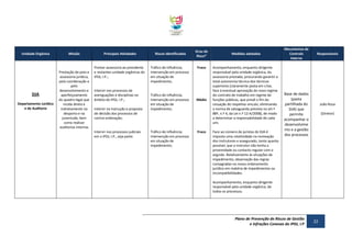 Unidade Orgânica

DJA
Departamento Jurídico
e de Auditoria

Missão

Prestação de poio e
assessoria jurídica,
pela coordenação e
pelo
desenvolvimento e
aperfeiçoamento
do quadro legal que
incida direta e
indiretamente no
desporto e na
juventude, bem
como realizar
auditorias internas

Principais Atividades

Riscos Identificados

Prestar assessoria ao presidente
e restantes unidade orgânicas do
IPDJ, I.P.;

Tráfico de influência;
Intervenção em processo
em situação de
impedimento;

Intervir nos processos de
averiguações e disciplinas no
âmbito do IPDJ, I.P.;
Intervir na instrução e proposta
de decisão dos processos de
contra-ordenação;

Intervir nos processos judiciais
em o IPDJ, I.P., seja parte.

Tráfico de influência;
Intervenção em processo
em situação de
impedimento;

Tráfico de influência;
Intervenção em processo
em situação de
impedimento;

Grau de
Risco*
Fraco

Médio

Fraco

Medidas adotadas

Acompanhamento, enquanto dirigente
responsável pela unidade orgânica, da
assessoria prestada, procurando garantir a
total autonomia técnica dos técnicos
superiores (claramente posta em crise,
face à eventual aprovação do novo regime
do contrato de trabalho em regime de
funções públicas, que prevê o fim da
cessação do respetivo vinculo, eliminando
a norma de salvaguarda prevista no art.º
88º, n.º 4, da Lei n.º 12-A/2008), de modo
a determinar a responsabilidade de cada
um;
Face ao número de juristas do DJA é
imposta uma rotatividade na nomeação
dos instrutores e assegurado, tanto quanto
possível, que o instrutor não tenha a
proximidade ou contacto regular com o
arguido. Relativamente às situações de
impedimento, observação das regras
consagradas no nosso ordenamento
jurídico em matéria de impedimentos ou
incompatibilidades.

Mecanismos de
Controlo
Interno

Responsáveis

Base de dados
(pasta
partilhada do
DJA) que
permite
acompanhar o
desenvolvime
nto e a gestão
dos processos

João Rosa
(Diretor)

Acompanhamento, enquanto dirigente
responsável pela unidade orgânica, de
todos os processos.

Plano de Prevenção de Riscos de Gestão
e Infrações Conexas do IPDJ, I.P

22

 