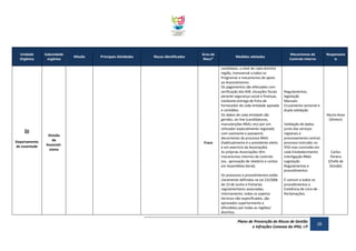 Unidade
Orgânica

Subunidade
orgânica

Missão

Principais Atividades

Riscos Identificados

Grau de
Risco*

DJ
Departamento
de Juventude

Divisão
de
Associativismo

Fraco

Medidas adotadas
candidatas, a nível de cada distrito/
região, transversal a todos os
Programas e mecanismos de apoio
ao Associativismo.
Os pagamentos são efetuados com
verificação dos NIB, situações fiscais
perante segurança social e finanças,
mediante entrega de ficha de
fornecedor de cada entidade apoiada
e certidões.
Os dados de cada entidade são
geridos, on-line (candidaturas,
manutenções RNAJ, etc) por um
utilizador especialmente registado
com username e password,
decorrentes do processo RNAJ
(habitualmente é o presidente eleito
e em exercício da Associação).
As próprias Associações têm
mecanismos internos de controlo
(ex,. aprovação de relatório e contas
em Assembleia Geral).
Os processos e procedimentos estão
claramente definidos na Lei 23/2006
de 23 de Junho e Portarias
regulamentares associadas;
internamente, todos os aspetos
técnicos não especificados, são
aprovados superiormente e
difundidos por todas as regiões/
distritos;

Mecanismos de
Controlo Interno

Responsáve
is

Regulamentos;
legislação
Manuais
Cruzamento sectorial e
dupla validação
Murta Rosa
(Diretor)
Validação de dados
junto dos serviços
regionais e
processamento central;
processo instruído no
IPDJ mas concluído em
cada Estabelecimento
Interligação RNAJ
Legislação
Regulamentos e
procedimentos
É comum a todos os
procedimentos a
Existência de Livro de Reclamações;

Plano de Prevenção de Riscos de Gestão
e Infrações Conexas do IPDJ, I.P

28

Carlos
Pereira
(Chefe de
Divisão)

 