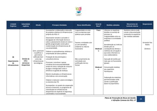 Unidade
Orgânica

Subunidade
orgânica

Missão

Principais Atividades

Riscos Identificados

Acompanhar a elaboração e execução
de projetos relativos às infraestruturas
próprias do IPDJ I.P.
Desenvolver estudos e proceder á
divulgação de informação técnica e
sobre o planeamento tendo em vista a
gestão programação construção e
modernização de infraestruturas de
sua propriedade.

DI
Departamento
de
Infraestruturas

Divisão de
Infraestruturas
Desportivas

Gerir, promover
e qualificar o
património
edificado bem
como das
infraestruturas
tecnológicas.

Irregularidade no trato
com as empresas quer
públicas quer privadas

Favores a entidades com
ou sem benefício
(material ou não) do
funcionário

Elaborar os procedimentos relativos a
empreitadas de obras públicas.
Produção de documentação e
consultoria técnica
Promover, incentivar e apoiar
iniciativas de ecossustentabilidade
tendo em vista a redução de consumo
da água e energia bem como a
eficiência na gestão de resíduos
Manter atualizadas as infraestruturas
informáticas e de comunicação
Elaborar e executar o plano estratégico
no domínio das TIC

Grau de
Risco*
Fraco

Moderad
o

Não cumprimento do
contratado sem
justificação técnica
formal

Medidas adotadas
Informar as respetivas
divisões no sentido de
precaver as
irregularidades entre as
empresas e as entidades
públicas

Mecanismos de
Controlo Interno

Responsáveis

Relatório interno onde
conste a documentação
produzida na sequência
das medidas adotadas

Armando Pais
Nobre

Sensibilização ao chefe de
divisão para as
consequências diretas e
indiretas da corrupção e
que estes informem os
seus colaboradores

(Diretor)

Execução de tarefas por
mais que um funcionário
(grupo)
Moderad
o

Comunicação imediata
aos superiores
hierárquicos

Elaboração de relatórios
pormenorizados onde
conste a justificação
deste incumprimento

Acompanhar, no quadro da cooperação
técnica e financeira, os programas de
intervenção em infraestruturas
desportivas em especial na segurança,
salubridade e funcionalidade.

Plano de Prevenção de Riscos de Gestão
e Infrações Conexas do IPDJ, I.P

29

 