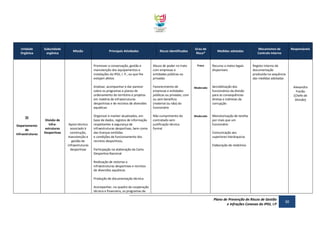 Unidade
Orgânica

Subunidade
orgânica

Missão

Principais Atividades

Riscos Identificados

Grau de
Risco*

Medidas adotadas

Promover a conservação, gestão e
manutenção dos equipamentos e
instalações do IPDJ, I. P., ou que lhe
estejam afetos

Departamento
de
Infraestruturas

Divisão de
Infraestruturas
Desportivas

Apoio técnico
associado à
construção,
manutenção e
gestão de
infraestruturas
desportivas

Fraco

Recurso a meios legais
disponíveis

Analisar, acompanhar e dar parecer
sobre os programas e planos de
ordenamento do território e projetos
em matéria de infraestruturas
desportivas e de recintos de diversões
aquáticas
DI

Abuso de poder no trato
com empresas e
entidades públicas ou
privadas
Favorecimento de
empresas e entidades
públicas ou privadas, com
ou sem benefício
(material ou não) do
funcionário

Moderado

Não cumprimento do
contratado sem
justificação técnica
formal

Moderado

Responsáveis

Sensibilização dos
funcionários da divisão
para as consequências
diretas e indiretas da
corrupção

Organizar e manter atualizados, em
base de dados, registos de informação
respeitantes à segurança de
infraestruturas desportivas, bem como
das licenças emitidas
e condições de funcionamento dos
recintos desportivos;

Mecanismos de
Controlo Interno

Monotorização de tarefas
por mais que um
funcionário

Registo interno da
documentação
produzida na sequência
das medidas adotadas
Alexandra
Frazão
(Chefe de
Divisão)

Comunicação aos
superiores hierárquicos
Elaboração de relatórios

Participação na elaboração da Carta
Desportiva Nacional
Realização de vistorias a
infraestruturas desportivas e recintos
de diversões aquáticas
Produção de documentação técnica
Acompanhar, no quadro da cooperação
técnica e financeira, os programas de

Plano de Prevenção de Riscos de Gestão
e Infrações Conexas do IPDJ, I.P

30

 