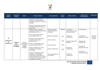 Unidade
Orgânica

Subunidade
orgânica

Missão

Principais Atividades

Riscos Identificados

Grau de
Risco*

Medidas adotadas

Mecanismos de
Controlo Interno

Responsáveis

intervenção em infraestruturas
desportivas - contratos-programa
celebrados entre o IPDJ, I. P., e outras
entidades
Participar na transposição de normas e
especificações técnicas europeias e
internacionais
Assegurar a operacionalização e
integração do sistema de informação e
comunicações do IPDJ, I. P
Gerir o sistema de informação e
comunicações do IPDJ, I. P.
DI
Departamento
de
Infraestruturas

Falhas de hardware,
provocando perda de
informação.

Falta de conhecimentos

Promover e afetar recursos para a
componente de Inovação e
Desenvolvimento;
Divisão de
Infraestruturas
Tecnológicas

Gestão,
implementação
e criação de
soluções
tecnológicas

Garantir a atualização técnica dos
recursos humanos do IPDJ, I. P.
Apoiar os utilizadores no uso das
tecnologias de informação e
comunicação;
Participar na realização das ações
necessárias à racionalização,
simplificação e modernização dos
circuitos administrativos e de suporte
de informação com recurso às novas
tecnologias de informação;

Moderado

Contractos de
manutenção com prazos
de resposta rápida

Verificação diária

Fraco

Passagem de
conhecimento.

Colocação dos
elementos em campo

Fraco

Alocação temporária de
elementos

Validação pelo
utilizador final

Rui Canizes
(Chefe de
Divisão)

Falta dos mesmos

Falta de formação

Falta de conhecimentos

Fraco

Fraco

Passagem de
conhecimento.

Colocação dos
elementos em campo

Colocação dos
elementos em campo
Área de improvável risco
de corrupção

Passagem de
conhecimento.

Plano de Prevenção de Riscos de Gestão
e Infrações Conexas do IPDJ, I.P

31

 