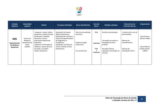 Unidade
Orgânica

DMD
Departamento
de Medicina
Desportiva

Subunidade
orgânica

Centro de
Medicina
Desportiva do
Porto
(CMDP)

Missão

Principais Atividades

Riscos Identificados

Assegurar o apoio médico desportivo a atletas de Alto
Rendimento, Seleções
Nacionais e outros
praticantes desportivos
federados.
Colaborar na formação de
médicos e outros técnicos
de saúde, no âmbito
médico desportivo.

Realização de Exames
Médico desportivos.
Realização de Consultas e
Exames Complementares
de Diagnóstico e
Terapêutica.
Avaliação e Controlo do
Treino a Atletas de Alto
Rendimento.

Falta de pontualidade
(horários)

Grau de
Risco*

fraco

Medidas adotadas

Gestão da assiduidade

Mecanismos de
Controlo Interno

Responsáveis

Existência de Livro de
Reclamações;
Raul Pacheco
(Diretor CMDL)

Quebra do sigilo
profissional

moderado

Formação em serviço e
divulgação de boas
práticas

Manual de
procedimentos

Erro profissional

fraco
a
moderado

Reuniões Clínicas
regularem (Formação em
Serviço).

Normas de
Orientação Clínica

Plano de Prevenção de Riscos de Gestão
e Infrações Conexas do IPDJ, I.P

Paula Pedreira
(Chefe Divisão CMDP)

33

 