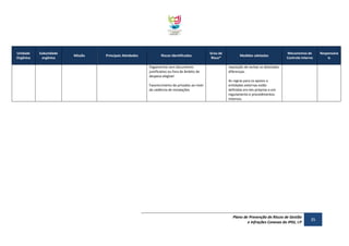 Unidade
Orgânica

Subunidade
orgânica

Missão

Principais Atividades

Riscos Identificados
Pagamentos sem documento
justificativo ou fora de âmbito de
despesa elegível
Favorecimento de privados ao nível
da cedência de instalações

Grau de
Risco*

Medidas adotadas

Mecanismos de
Controlo Interno

reposição de verbas se detetadas
diferenças.
As regras para os apoios a
entidades externas estão
definidas em leis próprias e em
regulamento e procedimentos
internos.

Plano de Prevenção de Riscos de Gestão
e Infrações Conexas do IPDJ, I.P

35

Responsáve
is

 