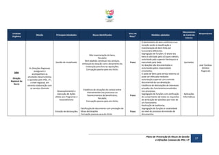 Unidade
Orgânica

Missão

Principais Atividades

Direção
Regional do
Norte

Grau de
Risco*

Não inventariação de bens;
Peculato;
Bem abatido continuar nos serviços;
Utilização da doação como aliciamento da
instituição para futuras aquisições;
Corrupção passiva para ato ilícito.

Fraco

Desenvolvimento e
execução de Ações
afetos aos Programas e
Associativismo

Existência de situações de conluio entre
intervenientes nos processos ou
favorecimentos de beneficiário;
Peculato;
Corrupção passiva para ato ilícito;

Fraco

Emissão de declarações

Falsificação de documento com prestação de
falsas declarações
Corrupção passiva para ato ilícito

Fraco

Gestão de imobilizado

DRN

Riscos Identificados

As Direções Regionais
asseguram e
acompanham as
atividades desenvolvidas
e apoiadas pelo IPDJ, I.P.,
a nível regional, em
estreita colaboração com
os serviços Centrais

Medidas adotadas
O destinatário do bem confirma a sua
receção sendo a classificação e
inventariação do bem feita por
funcionário diferente;
Segregação de funções. O abate dos
bens é solicitado pela UO que o detém,
autorizado pelo superior hierárquico e
executado pela Sede.
As doações são documentadas e
autorizadas pelos responsáveis
envolvidos;
A saída de bens para serviço externo só
pode ser efetuada mediante
autorização superior com controlo
documental da sua devolução.
Existência de declarações de interesses
privados dos funcionários envolvidos
nos processos;
Segregação de funções com verificação
do cumprimento de todos os requisitos
de atribuição de subsídios por mais de
um funcionário;
Realização de auditorias.
Segregação de funções e rotatividade
ao nível do processo de emissão de
documentos.

Mecanismos
de Controlo
Interno

Responsáveis

Iportaldoc
José Cardoso
(Diretor
Regional)

Aplicações
Informáticas

Plano de Prevenção de Riscos de Gestão
e Infrações Conexas do IPDJ, I.P

37

 