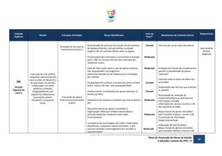 Unidade
Orgânica

Grau de
Risco*

Mecanismos de Controlo Interno

Centralização do processo de receção de documentos
de despesa (faturas), não permitindo à unidade
orgânica DR um controlo efetivo sobre os gastos;

Elevado

Controlo por via de cópia das faturas

Fornecimento de economato e consumíveis é enviado
para a DRC via serviços centrais sem indicação dos
respetivos custos.

Moderado

Falta de informação sobre o tipo de apoios possíveis
não enquadráveis nos programas
existentes/inexistência de resposta e/ou orientação
aos clientes;

Moderado

Direção
Regional do
Centro

Execução de uma política
integrada e descentralizada
para as áreas do desporto e
da juventude, em estreita
colaboração com entes
públicos e privados,
designadamente com
organismos desportivos,
associações juvenis,
estudantis e autarquias
locais.

Principais Atividades

Riscos Identificados

Prestação de serviços ou
fornecimento de bens

DRC

Missão

José Cardoso
(Diretor
Regional)

Incapacidade em verificar o número de sócios na faixa
etária “menos 30 anos” das associações RNAJ;

Elevado

Favorecimento na atribuição dos apoios pontuais no
âmbito do PAAJ;
Concessão de apoios
financeiros a associações
juvenis

Elevado

Inexistência de resposta à entidade que solicita apoio à
DR;
Desconhecimento de apoios concedidos a
organizações RNAJ que também desenvolvam a
vertente desportiva, podendo haver duplo
financiamento;
Inexistência de uma listagem de clubes e federações
desportivas, e respetivos apoios atribuídos, o que
provoca situações constrangedoras em reuniões e
representações

Responsáveis

Moderado

Moderado

Moderado

Produção de manual de procedimentos
perante a possibilidade de apoios
“pontuais”
Controlo sobre as bases de dados dos
associados
Rotatividade dos técnicos que analisam
os pedidos
Necessidade de obtenção de
resposta/Feedback da sede perante
informações enviadas
Informação dos serviços centrais à DR
das respostas enviadas
Mapa mensal de apoios concedidos
pelo Conselho Diretivo, a enviar à DR
Cruzamento de informação
desporto/juventude
Elaboração de base de dados
Mapa mensal de apoios concedidos
pelo Conselho Diretivo, a enviar à DR

Plano de Prevenção de Riscos de Gestão
e Infrações Conexas do IPDJ, I.P

38

 
