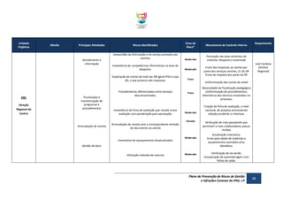 Unidade
Orgânica

Missão

Principais Atividades

Atendimento e
informação

Riscos Identificados
Inexactidão da informação e do serviço prestado aos
utentes;
Inexistência de competências informativas na área do
desporto;

Grau de
Risco*

Mecanismos de Controlo Interno

Moderado

Formação nas duas vertentes do
Instituto: Desporto e Juventude

Moderado

Duplicação de contas de mail nas DR (geral IPDJ e Loja
JÁ), o que provoca não respostas.

DRC
Direção
Regional do
Centro

Fiscalização e
monitorização de
programas e
procedimentos

Fraco

Inexistência de ficha de avaliação que resulte numa
avaliação com ponderação para aprovação;

Uniformização das contas de email

Moderado
Elevado

Arrecadação de receita

José Cardoso
(Diretor
Regional)

Fraco

Procedimentos diferenciados entre serviços
desconcentrados;

Envio das respostas ao utente por
parte dos serviços centrais, Cc da DR
Envio da resposta por parte da DR

Responsáveis

Arrecadação de receita sem a correspondente emissão
de documento ao utente

Inventários de equipamentos desatualizados

Moderado

Gestão de bens
Utilização indevida de viaturas

Moderado

Necessidade de fiscalização pedagógica
Uniformização de procedimentos;
Alternância dos técnicos envolvidos no
processo;
Criação de ficha de avaliação, a nível
nacional, de projetos promovendo
seleção prudente e criteriosa.
Atribuição de mais passwords que
permitam a mais colaboradores passar
recibos
Atualização inventário;
Envio para abate de materiais e
equipamentos avariados e/ou
obsoletos;
Verificação de via verde;
Comparação de quilometragem com
folhas de saída.

Plano de Prevenção de Riscos de Gestão
e Infrações Conexas do IPDJ, I.P

39

 