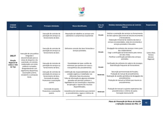 Unidade
Orgânica

DRLVT
Direção
Regional de
Lisboa e Vale
do Tejo

Execução de uma política
integrada e
descentralizada para as
áreas do desporto e da
juventude, em estreita
colaboração com entes
públicos e privados,
designadamente com
organismos desportivos,
associações juvenis,
estudantis e autarquias
locais.

Principais Atividades

Riscos Identificados

Grau de
Risco*

Execução de contrato de
prestação de serviços ou
fornecimento de bens

Missão

Requisição de trabalhos ou serviços sem
cabimento e compromisso orçamental.

Elevado

Execução de contrato de
prestação de serviços ou
fornecimento de bens

Deficiente controlo dos bens fornecidos e
serviços prestados.

Execução de contrato de
prestação de serviços ou
fornecimento de bens;

Possibilidade de haver conflito de
interesses que ponham em causa a
transparência dos procedimentos;

Execução de contrato de
prestação de serviços ou
fornecimento de bens;
Concessão de apoios
financeiros a associações
juvenis

Indefinição das responsabilidades de cada
unidade orgânica e trabalhador nas
diferentes fases do processo
Falta de informação de algumas entidades
apoiadas que permita conhecer a
legalidade da sua constituição e requisitos
de aplicação e reporte dos recursos
disponibilizados;

Concessão de apoios
financeiros a associações
juvenis

Inexistência de instrumentos que orientem
os procedimentos, regras e critérios de
apoio;

Elevado

Medidas Adotadas/Mecanismos de Controlo
Interno

Responsáveis

Solicitar a prestação dos serviços ou fornecimento
de bens apenas após envio da nota de encomenda
a fornecedores;
Elaboração trimestral de relatório dos bens e
serviços encomendados, notas de encomenda e
serviços prestados e faturados.
Divulgação dos atributos dos serviços e bens junto
dos colaboradores;
Exigir a verificação do fornecimento pelo menos
em dois níveis;
Planificar a verificação periódica dos serviços
prestados.

Carlos Alves
Pereira
(Diretor
Regional)

Verificação dos atributos do caderno de encargos;
Diversificação frequente de fornecedores.
Elevado

Moderado

Moderado

Descrição pormenorizada de funções;
Produção de manual de procedimentos.
Realização de sessões periódicas de divulgação dos
procedimentos;
Produção de manual ou folheto que resuma os
procedimentos.

Produção de manual e suportes explicativos dos
procedimentos e critérios de apoio;
Formação interna de RH

Plano de Prevenção de Riscos de Gestão
e Infrações Conexas do IPDJ, I.P

40

 