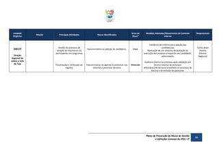 Unidade
Orgânica

DRLVT
Direção
Regional de
Lisboa e Vale
do Tejo

Missão

Principais Atividades

Gestão do processo de
seleção de voluntários ou
participantes em programas

Fiscalizações e atribuição de
registos

Riscos Identificados

Grau de
Risco*

Favorecimento na seleção de candidatos.

Fraco

Favorecimento de agentes económicos nas
vistorias e pareceres técnicos

Moderado

Medidas Adotadas/Mecanismos de Controlo
Interno

Existência de critérios para seleção das
candidaturas;
Realização de um relatório de avaliação da
execução dos projetos e inquérito aos candidatos;
selecionados.

Responsáveis

Carlos Alves
Pereira
(Diretor
Regional)

Auditoria interna ao processo após validação por
técnico exterior ao processo;
Alternância de técnicos envolvidos no processo de
vistoria e de emissão de pareceres.

Plano de Prevenção de Riscos de Gestão
e Infrações Conexas do IPDJ, I.P

44

 