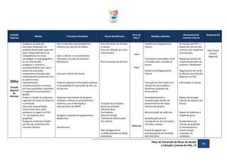 Unidade
Orgânica

DRALe
Direção
Regional
do
Alentejo

Missão
Assegurar as ações de
formação integradas nos
projetos dinamizados pelo IPDJ
para o desenvolvimento de
competências em novas
tecnologias na área geográfica
da sua intervenção;
Assegurar o controlo e
acompanhamento das Lojas e
postos de juventude,
responsáveis principais pelo
relacionamento presencial com
os jovens e seus
representantes,
complementando os serviços
por estes prestados e apoiando
o respetivo funcionamento e
gestão;
Propor a criação de programas
regionais nas áreas do desporto
e juventude;
Zelar pela representação
institucional, bem como
promover a imagem do IPDJ,
I.P., na respetiva área
geografia;
Assegurar as demais funções
que lhe são cometidas pelo
Conselho Diretivo.

Principais Atividades
Gerir e executar os procedimentos
relativos aos veículos da DRALe

Gerir e efetuar os procedimentos
referentes à receita de produtos
Movijovem;

Riscos Identificados
Risco de desvio de dinheiro
e valores;
Risco de afetação de conta
à Movijovem;

Grau de
Risco*

Medidas adotadas
Existência de Regulamento
Interno

Fraco

Mecanismos de
Controlo Interno

Responsáveis

de veículos do IPDJ” e
Mapas de controlo dos
mesmos com respetivas
manutenções

Conferência intermédia e final
e medidas para controlar os
prazos

Mapas de controlo de
receita proveniente de
produtos “Movijovem”

Existência de Regulamento
Interno

Regulamento de Fundo
de Maneio das Direções
Regionais do IPDJ

Elaborar propostas Informações relativas
a necessidades de aquisições de bens ou
de serviços

Execução de Informação com
relação de necessidades e
respetivas propostas de
fornecedores

Informação no Iportal

Organizar documentos de despesas
recebidos, efetuar os procedimentos
relativos à sua confirmação e
reencaminhar ao DRHFP

Acompanhamento e
monitorização através de
preenchimento de mapas
internos de despesa

Mapas de encargos
mensais de despesa por
Serviço

Monitorização de cedências

Mapas de cedências e
respetivas guias

Risco de desvio de dinheiro
Fraco

Executar o fundo de maneio

Assegurar a gestão de equipamentos
desportivos

Violação dos princípios
gerais da atividade
administrativa;
Parcialidade;
Falta de isenção;
Tratamento diferenciado
dos utentes
Moderado

Atendimento
Não salvaguarda da
confidencialidade de dados
individuais;

Sensibilização para as
consequências da corrupção e
infrações conexas;
Ampla divulgação dos
princípios gerais da atividade
administrativa

Questionários aos
utentes de qualidade
no Atendimento e
monitorização,
constante, de
resultados

Plano de Prevenção de Riscos de Gestão
e Infrações Conexas do IPDJ, I.P

46

João Araújo
(Diretor
Regional)

 
