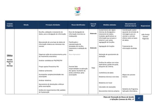 Unidade
Orgânica

Missão

Principais Atividades

Riscos Identificados

Recolha, validação e tratamento de
dados, para a divulgação de informação;

Manutenção de uma base de dados de
informação relativa aos interesses dos
utentes

DRALe
Direção
Regional
do
Alentejo

Risco de divulgação de
informação incorreta ou
inadequada.

Planificação e
calendarização de
atividades de recolha,
tratamento e validação de
dados

Organizar ações de esclarecimento junto
do movimento associativo

Grau de
Risco*

Medidas adotadas

Mecanismos de
Controlo Interno

Responsáveis

Coordenação à priori
aquando da emissão de
mensagens para os
utentes e controle
efetivo sobre as bases
de dados.

Segregação de funções

Moderado

Cumprimento das regras
internas de divulgação e
tratamento de dados;
Cuidados significativos na
informação que sai para o
exterior e, por vezes,
segregação de funções.

Tratamento da
informação recolhida

Moderado

Risco improvável

Aplicação de questionário de
avaliação

Analisar candidaturas PAJ/PAE/PAI

Propor apoios financeiros PAI
Elaborar protocolos
Acompanhar projetos/atividades das
associações

Possível falta
imparcialidade na aplicação
dos apoios resultante da
verba a distribuir pelas
associações

Fraco

Grelhas de análise com notas
explicativas, guiões de ajuda,
despacho de critérios

Conferência de dados
Relatórios técnicos e de visita

Mapas de controlo
interno

Analisar relatórios
Apuramento de devoluções a efetuar
pelas associações
Análise de requerimentos EDA, pedidos
de Equiparação

Relatórios em Excel
Calculador de reposições
Documentos internos próprios

Relatório do Programa;
Aplicação Informática;

Plano de Prevenção de Riscos de Gestão
e Infrações Conexas do IPDJ, I.P

47

João Araújo
(Diretor
Regional)

 