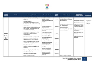 Unidade
Orgânica

Missão

Principais Atividades

Riscos Identificados

Operacionalizar as medidas do Programa
CUIDA-TE;

Risco da inexistência de
recursos humanos
qualificados, para assegurar
as ações;

Promover ações de
informação/divulgação do Programa
Cuida-te, em particular dos Gabinetes de
Saúde Juvenil;
Apoiar eventos e iniciativas regionais na
área da saúde, através da presença da
Unidade Móvel CUIDA-TE.

DRALe

Elaborar a planificação anual da DR de
acordo com as metas propostas
superiormente;

Direção
Regional
do
Alentejo

Calendarizar as ações de formação de
acordo com as disponibilidades dos
espaços bem como dos formadores;
Fazer a divulgação das ações junto de
entidades, desempregados, jovens e
população em geral;
Organizar os dossiers pedagógicos de
formação;
Organizar a logística de acordo com as
orientações do POPH;
Executar as ações de formação;
Prestar apoio ao formador;

Grau de
Risco*

Moderado

Medidas adotadas
Análise, implementação,
acompanhamento e avaliação
de candidaturas;

Acompanhamento/monitorização das atividades;
Risco da inexistência de
recursos humanos
qualificados, para assegurar
os eventos
Ações não enquadradas
com as necessidades
formativas da região;

Moderado

Acompanhamento e
monitorização das ações que
estiverem a decorrer

Mecanismos de
Controlo Interno

Responsáveis

Relatório do Programa;
Relatório do Programa:
Mapa de intervenções
com a Unidade Móvel;
Aplicação Informática
Mapa de controlo de
assiduidade;
Mapa de controlo dos
sumários;

Fraco

Mapa de controlo de
avaliação;

Dificuldades de angariar
formandos para a
realização das ações;

Moderado

Falta de responsabilidade
dos formandos e não
comprometimento com a
formação;

Moderado

Recursos tecnológicos
fracos e pouco fiáveis;

Moderado

Falta de climatização
adequada as salas de
formação;

Moderado

Bases de dados atualizadas

Plano de Prevenção de Riscos de Gestão
e Infrações Conexas do IPDJ, I.P

48

João Araújo
(Diretor
Regional)

 