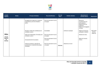 Unidade
Orgânica

Missão

Principais Atividades

Riscos Identificados

Grau de
Risco*

Medidas adotadas

Mecanismos de
Controlo Interno

Divulgação dos programas e respetivos
regulamentos junto de entidades e
jovens

Receção e análise das candidaturas de
entidades e jovens

DRALe
Direção
Regional
do
Alentejo

Área de improvável risco de
corrupção

Parcialidade

Ações de sensibilização e formação para
entidades e jovens

Área de improvável risco de
corrupção

Relatório de visita

Acompanhamento de projetos

Área de improvável risco de
corrupção

Responsáveis

Mapas de controlo
interno

Análise de relatórios, aplicação de
questionários e tratamento dos dados
recolhidos

Área de improvável risco de
corrupção

Manual de
procedimentos por
cada programa
Regulamentos dos
programas
Registo das divulgações
enviadas
Grelhas de avaliação

João Araújo
(Diretor
Regional)

Registo de presenças,
avaliações e relatório

Relatórios em Excel
Moderado

Plano de Prevenção de Riscos de Gestão
e Infrações Conexas do IPDJ, I.P

49

 