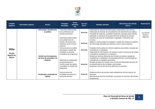 Unidade
Orgânica

Subunidade orgânica

Missão
Informação e Atendimento
ao público

Riscos
Identifica
dos

Tratamento diferenciado
e/ou preferencial de
utentes presenciais
Tratamento diferenciado
e/ou preferencial de
utentes não presenciais
(telefone, email e outros
suportes
Favorecimento na análise,
aprovação e seleção das
entidades ou pessoas
candidatas aos programas;

DRALg
Direção
Regional do
Algarve

Principais
Atividades

Gestão local de programas
nas áreas da juventude e do
desporto

Fiscalização e atribuição de
registos

Grau de
Risco*

Moderado

Moderado

Moderado

Deficiente ou inadequado
acompanhamento e
monitorização dos apoios
concedidos no âmbito dos
programas

Moderado

Favorecimento de
entidades nas vistorias e
pareceres técnicos

Moderado

Medidas adotadas

Mecanismos de Controlo
Interno

Responsáveis

Elaboração de suportes de informação a disponibilizar aos utentes;
Elaboração de manuais de procedimentos de atendimento ao público;
Produção de respostas a questões frequentes colocadas pelos utentes
Aplicação e tratamento de questionários de satisfação de utentes;
Existência de caixa de reclamações e sugestões e tratamento das
mesmas;
Registo e monitorização da qualidade e rapidez das respostas a pedidos
de informação efetuados por telefone, email e outros suportes.

Luís Romão
(Diretor
Regional)
.

Estabelecimento prévio de critérios objetivos para análise e seleção das
candidaturas e candidatos;
Elaboração de informações e de relatórios sobre os processos de análise
e seleção de candidaturas e candidatos;
Divisão por técnicos diferentes das funções de análise e seleção de
candidaturas e candidatos e de acompanhamento e monitorização de
candidaturas e candidatos aprovados;
Rotação periódica de funções entre os técnicos Realização de visitas de
acompanhamento das entidades selecionadas;
Auditorias internas por técnicos exteriores ao processo

Auditoria interna ao processo após validação por técnico exterior ao
processo;
Alternância de técnicos envolvidos no processo de vistoria e de emissão
de pareceres.

Plano de Prevenção de Riscos de Gestão
e Infrações Conexas do IPDJ, I.P

52

 