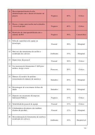 8 Descomprometimento da alta
administração com o desenvolvimento do
projeto Negócio 60% Crítico
9 Prazos e tempo para tarefas mal estimados
- risco de projeto Negócio 60% Crítico
10 Restrições de interoperabilidade com o
sistema de RH Negócio 50% Catastrófico
11 Falta de experiência da equipe na
tecnologia
Pessoal 50% Marginal
12 Mau uso das ferramentas de auxílio a
construção do software Ambiente 35% Marginal
13 Imprevistos de pessoal
Pessoal 30% Crítico
14 Uso incorreto de ferramentas CASE para
análise, design e teste
Processo 20% Crítico
15 Número de usuário do produto
(crescimento do número de usuários)
Tamanho 20% Marginal
16 Porcentagem de crescimento da base de
dados Tamanho 20% Marginal
17 Impactos no orçamento da empresa
Instituição Pública Negócio 15% Crítico
18 Volatilidade do pessoal da equipe Pessoal 15% Crítico
19 Colaboradores do projeto são também
clientes do produto Pessoal 15% Marginal
20 Descontinuação de ferramentas de auxílio a
construção de software
Ambiente 10% Desprezível
16
 