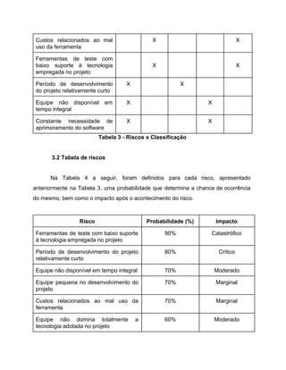 Custos relacionados ao mal       
uso da ferramenta 
  X      X 
Ferramentas de teste com       
baixo suporte à tecnologia       
empregada no projeto 
   
X 
     
X 
Período de desenvolvimento     
do projeto relativamente curto 
X    X     
Equipe não disponível em       
tempo integral 
X      X   
Constante necessidade de     
aprimoramento do software 
X      X   
Tabela 3 ­ Riscos x Classificação 
 
3.2 Tabela de riscos 
 
Na Tabela 4 a seguir, foram definidos para cada risco, apresentado                     
anteriormente na Tabela 3, uma probabilidade que determina a chance de ocorrência                       
do mesmo, bem como o impacto após o acontecimento do risco. 
 
Risco  Probabilidade (%)  Impacto 
Ferramentas de teste com baixo suporte           
à tecnologia empregada no projeto 
90%  Catastrófico 
Período de desenvolvimento do projeto         
relativamente curto 
80%  Crítico 
Equipe não disponível em tempo integral  70%  Moderado 
Equipe pequena no desenvolvimento do         
projeto 
70%  Marginal 
Custos relacionados ao mal uso da           
ferramenta 
70%  Marginal 
Equipe não domina totalmente a         
tecnologia adotada no projeto 
60%  Moderado 
 