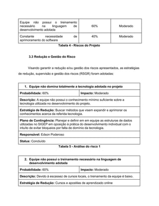 Equipe não possui o treinamento         
necessário na linguagem de       
desenvolvimento adotada 
 
60% 
 
Moderado 
Constante necessidade de     
aprimoramento do software 
40%  Moderado 
Tabela 4 ­ Riscos do Projeto 
 
3.3 Redução e Gestão do Risco 
 
Visando garantir a redução e/ou gestão dos riscos apresentados, as estratégias                     
de redução, supervisão e gestão dos riscos (RSGR) foram adotadas: 
 
1. Equipe não domina totalmente a tecnologia adotada no projeto 
Probabilidade: ​60%  Impacto: ​Moderado 
Descrição: ​A equipe não possui o conhecimento mínimo suficiente sobre a 
tecnologia utilizada no desenvolvimento do projeto. 
Estratégia de Redução: ​Buscar métodos que visem expandir e aprimorar os 
conhecimentos acerca da referida tecnologia. 
Plano de Contingência: ​Planejar e definir em em equipe as estruturas de dados 
utilizadas no SIGEP em oposição à prática do desenvolvimento individual com o 
intuíto de evitar bloqueios por falta de domínio da tecnologia. 
Responsável: ​Edson Poderoso 
Status: ​Concluído 
Tabela 5 ­ Análise do risco 1 
 
2. Equipe não possui o treinamento necessário na linguagem de 
desenvolvimento adotada 
Probabilidade: ​60%  Impacto: ​Moderado 
Descrição: ​Devido à escassez de cursos locais, o treinamento da equipe é baixo. 
Estratégia de Redução: ​Cursos e apostilas de aprendizado online 
 