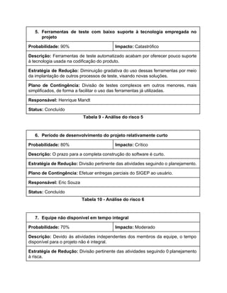 5. Ferramentas de teste com baixo suporte à tecnologia empregada no                   
projeto 
Probabilidade: ​90%  Impacto: ​Catastrófico 
Descrição: ​Ferramentas de teste automatizado acabam por oferecer pouco suporte                   
à tecnologia usada na codificação do produto. 
Estratégia de Redução: ​Diminuição gradativa do uso dessas ferramentas por meio                     
da implantação de outros processos de teste, visando novas soluções. 
Plano de Contingência: ​Divisão de testes complexos em outros menores, mais                     
simplificados, de forma a facilitar o uso das ferramentas já utilizadas. 
Responsável: ​Henrique Mandt 
Status: ​Concluído 
Tabela 9 ­ Análise do risco 5 
 
6. Período de desenvolvimento do projeto relativamente curto 
Probabilidade: ​80%  Impacto: ​Crítico 
Descrição: ​O prazo para a completa construção do software é curto. 
Estratégia de Redução: ​Divisão pertinente das atividades seguindo o planejamento. 
Plano de Contingência: ​Efetuar entregas parciais do SIGEP ao usuário. 
Responsável: ​Eric Souza 
Status: ​Concluído 
Tabela 10 ­ Análise do risco 6 
 
7. Equipe não disponível em tempo integral 
Probabilidade: ​70%  Impacto: ​Moderado 
Descrição: ​Devido às atividades independentes dos membros da equipe, o tempo                     
disponível para o projeto não é integral. 
Estratégia de Redução: ​Divisão pertinente das atividades seguindo 0 planejamento                   
à risca. 
 
